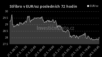 Graf vývoje ceny - Stříbro v EUR/oz posledních 72 hodin
