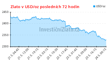 Graf vývoje ceny - Zlato v USD/oz posledních 72 hodin