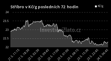 Graf vývoje ceny - Stříbro v Kč/g posledních 24 hodin