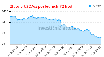 Graf vývoje ceny - Zlato v USD/oz posledních 72 hodin
